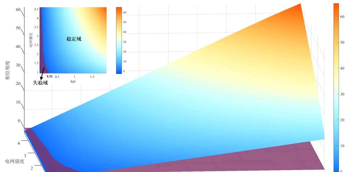 新能源发电并网系统小干扰稳定性分析/宽频振荡复现（频域阻抗分析法/时域模态分析法/阻抗灵敏度分析/阻抗交互/稳定域/仿真分析法）
