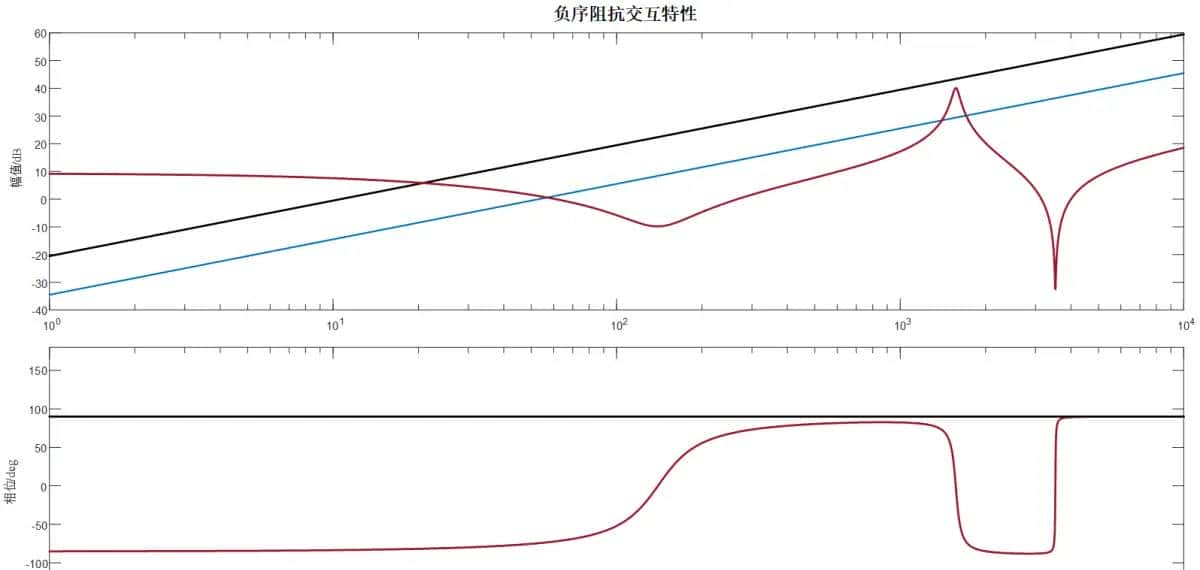 新能源发电并网系统小干扰稳定性分析/宽频振荡复现（频域阻抗分析法/时域模态分析法/阻抗灵敏度分析/阻抗交互/稳定域/仿真分析法）