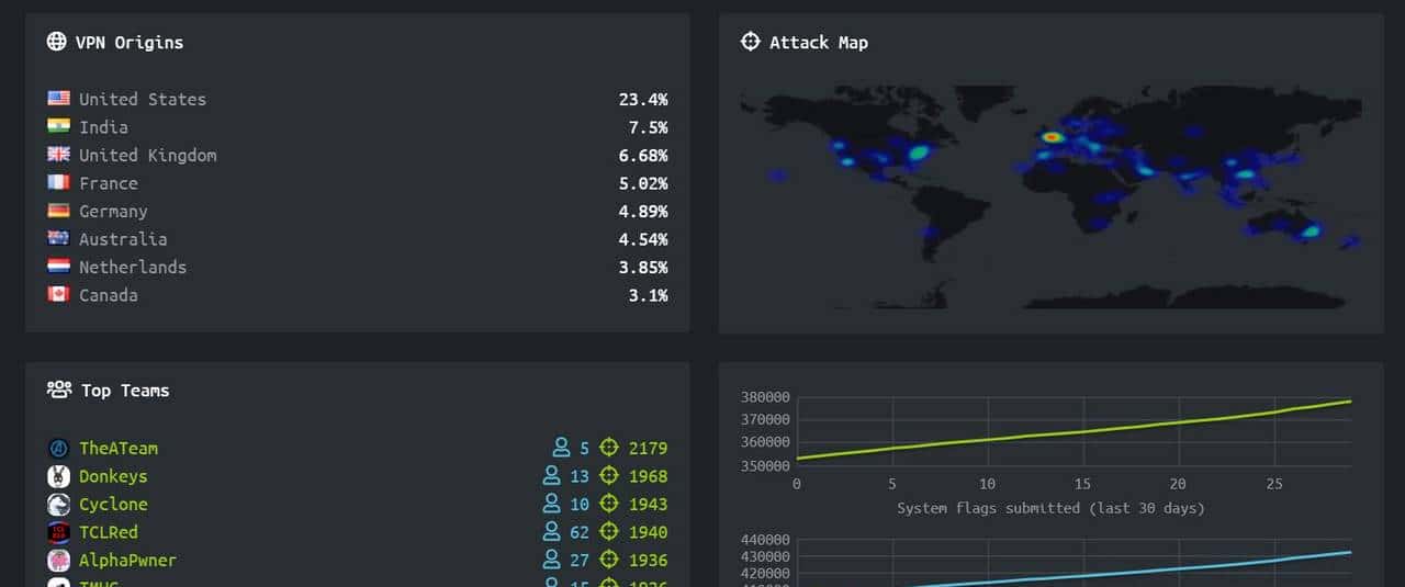 三十七，Web渗透提高班之hack the box在线靶场注册及入门知识