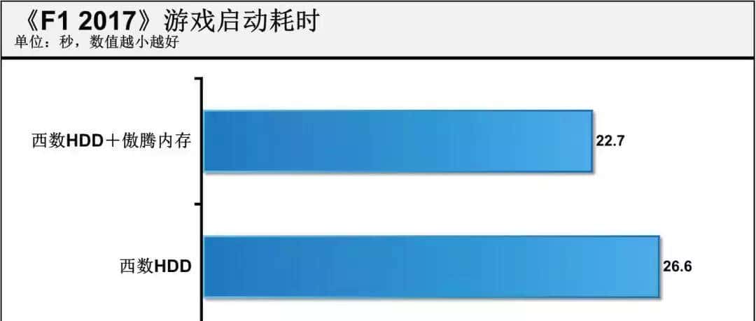 省1000块!机械硬盘就能变固态硬盘