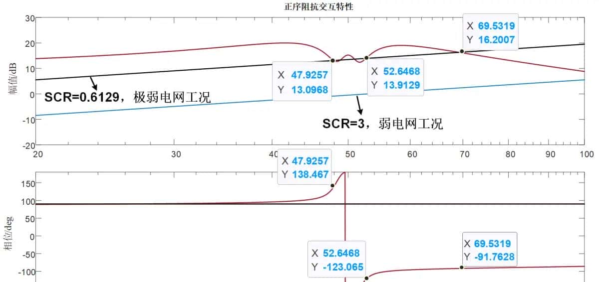 新能源发电并网系统小干扰稳定性分析/宽频振荡复现（频域阻抗分析法/时域模态分析法/阻抗灵敏度分析/阻抗交互/稳定域/仿真分析法）