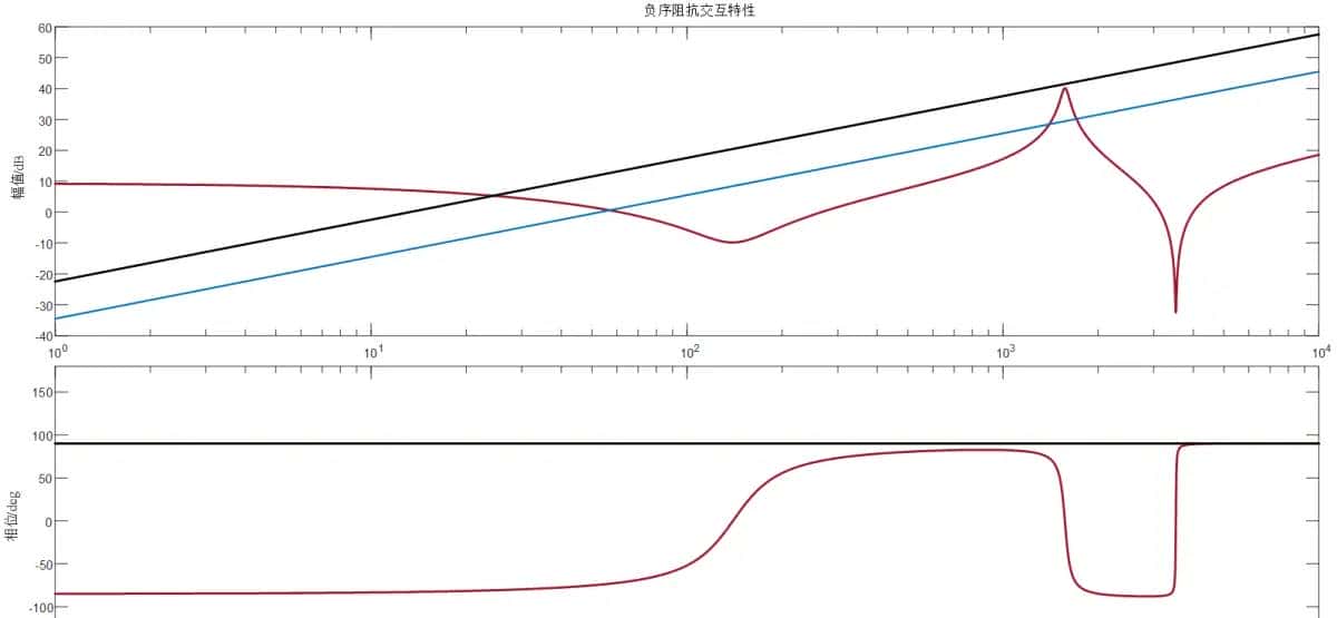 新能源发电并网系统小干扰稳定性分析/宽频振荡复现（频域阻抗分析法/时域模态分析法/阻抗灵敏度分析/阻抗交互/稳定域/仿真分析法）