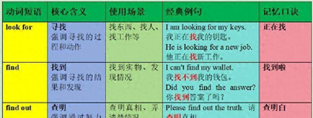 lookforfindfindout还傻傻分不清？一张魔法图搞定所有“找”！