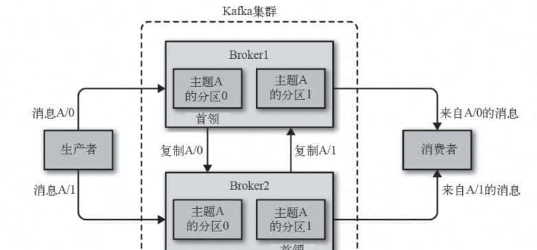 Kafka:Kafka架构以及应用场景