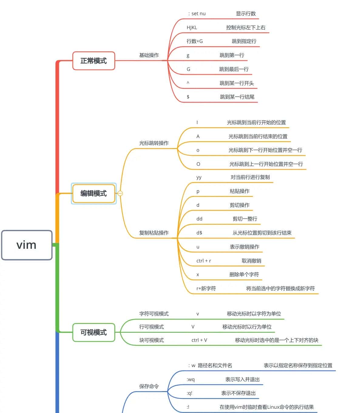 Linux命令万字总结，带你实现基础Linux命令自由