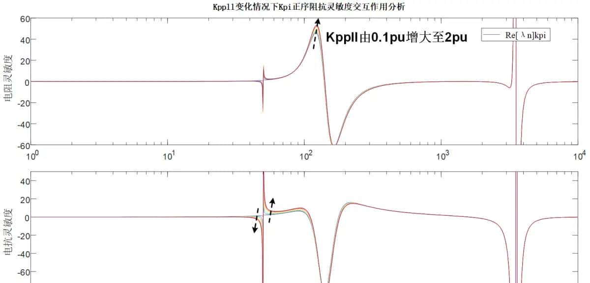 新能源发电并网系统小干扰稳定性分析/宽频振荡复现（频域阻抗分析法/时域模态分析法/阻抗灵敏度分析/阻抗交互/稳定域/仿真分析法）