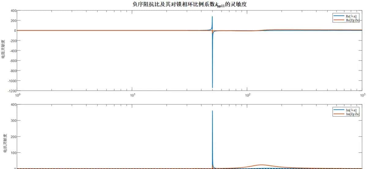 新能源发电并网系统小干扰稳定性分析/宽频振荡复现（频域阻抗分析法/时域模态分析法/阻抗灵敏度分析/阻抗交互/稳定域/仿真分析法）