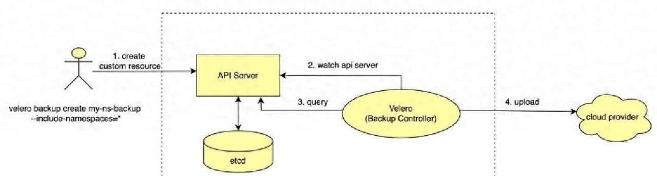 K8s崩了也不怕：用Velero快速恢复环境