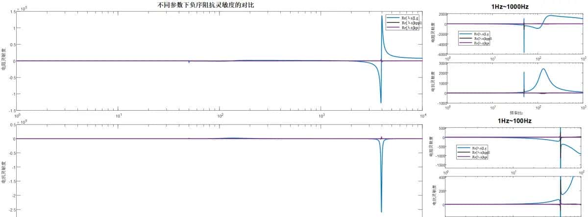 新能源发电并网系统小干扰稳定性分析/宽频振荡复现（频域阻抗分析法/时域模态分析法/阻抗灵敏度分析/阻抗交互/稳定域/仿真分析法）