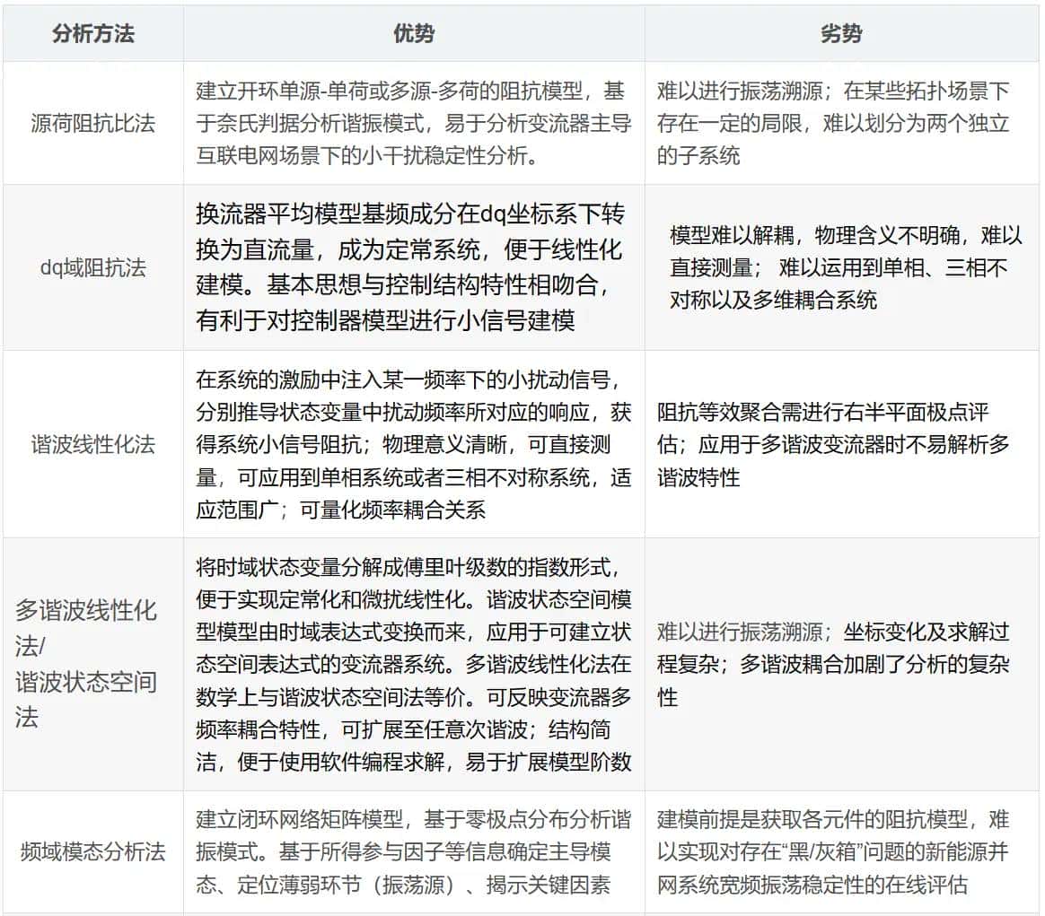 新能源发电并网系统小干扰稳定性分析/宽频振荡复现（频域阻抗分析法/时域模态分析法/阻抗灵敏度分析/阻抗交互/稳定域/仿真分析法）