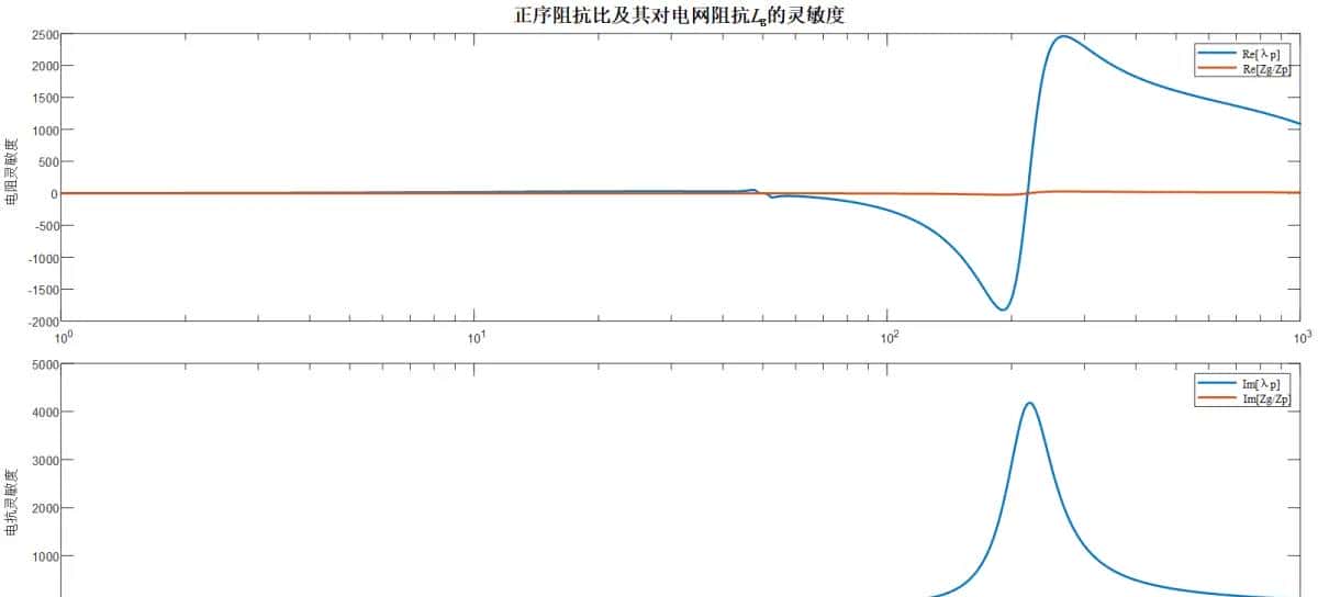 新能源发电并网系统小干扰稳定性分析/宽频振荡复现（频域阻抗分析法/时域模态分析法/阻抗灵敏度分析/阻抗交互/稳定域/仿真分析法）
