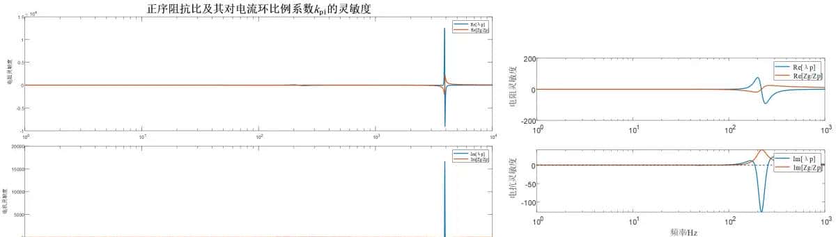 新能源发电并网系统小干扰稳定性分析/宽频振荡复现（频域阻抗分析法/时域模态分析法/阻抗灵敏度分析/阻抗交互/稳定域/仿真分析法）