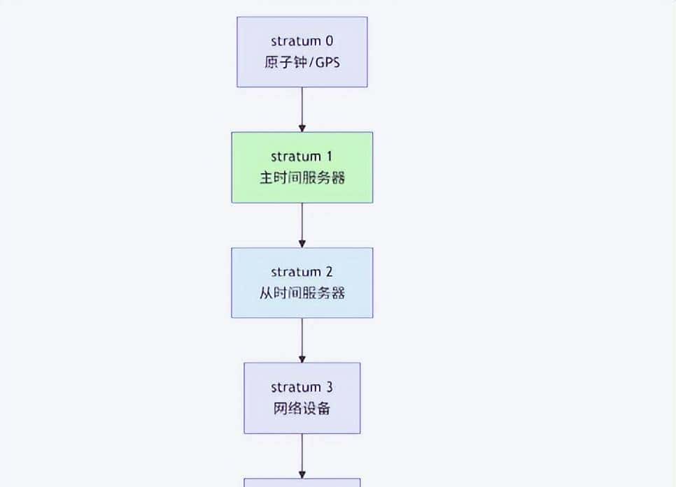 《网络管理与运维：SNMP、NTP与日志系统》