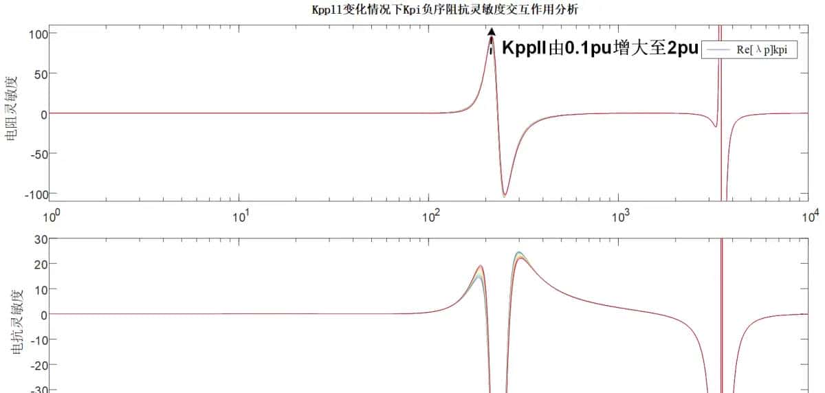 新能源发电并网系统小干扰稳定性分析/宽频振荡复现（频域阻抗分析法/时域模态分析法/阻抗灵敏度分析/阻抗交互/稳定域/仿真分析法）