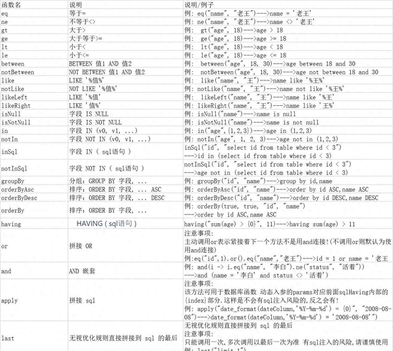「Mybatis-Plus学习笔记四」——Mybatis-Plus分页查询和条件查询