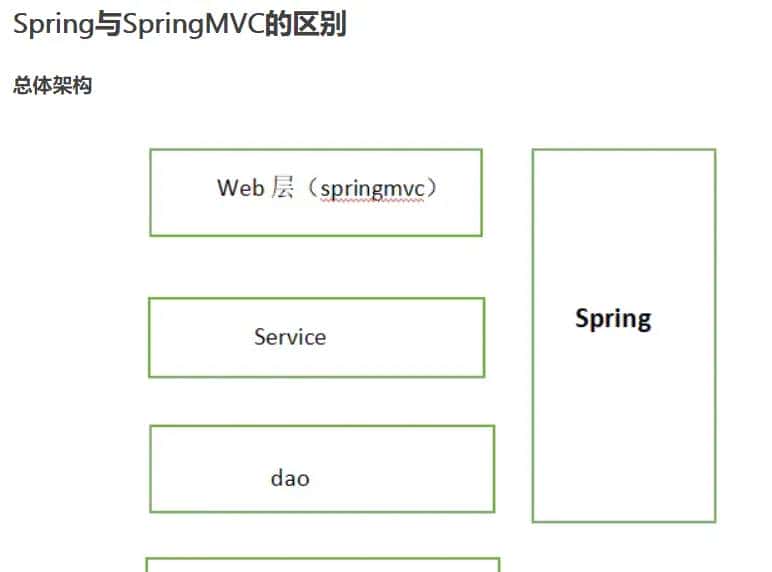 Spring、SpringMVC和SpringBoot 知识点为面试