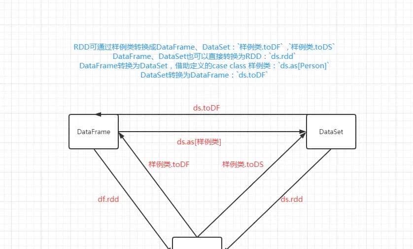 Spark学习（四）——Spark SQL