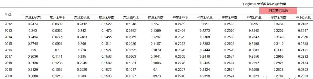 Dagum基尼系数衡量中国区域收入差异