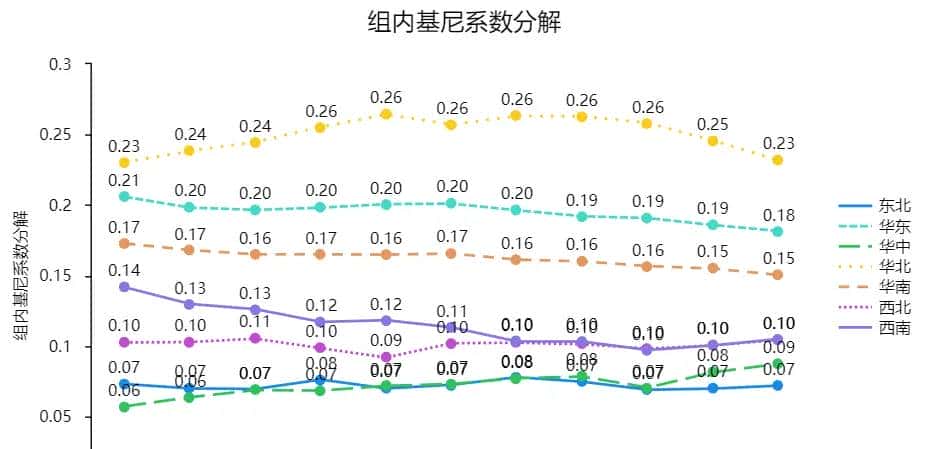 Dagum基尼系数衡量中国区域收入差异