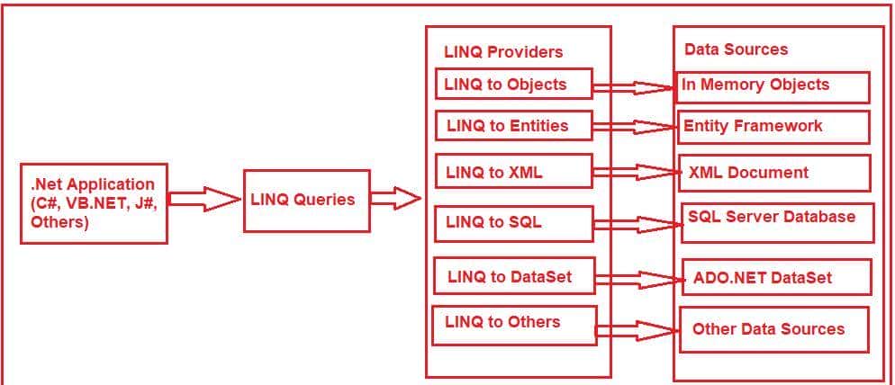一篇文章搞懂C#中LINQ查询