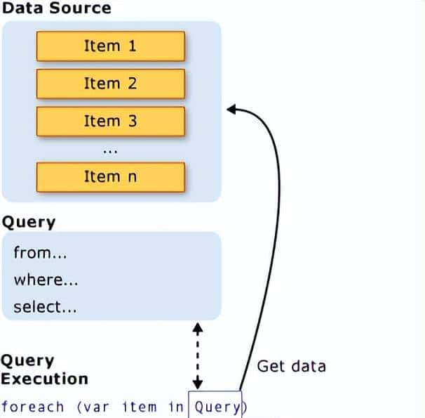 一篇文章搞懂C#中LINQ查询