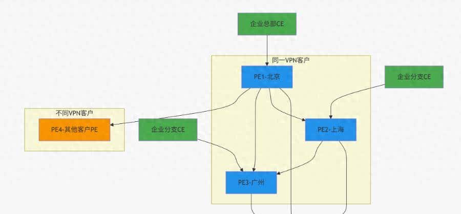 《运营商MPLS VPN网络业务部署实战》
