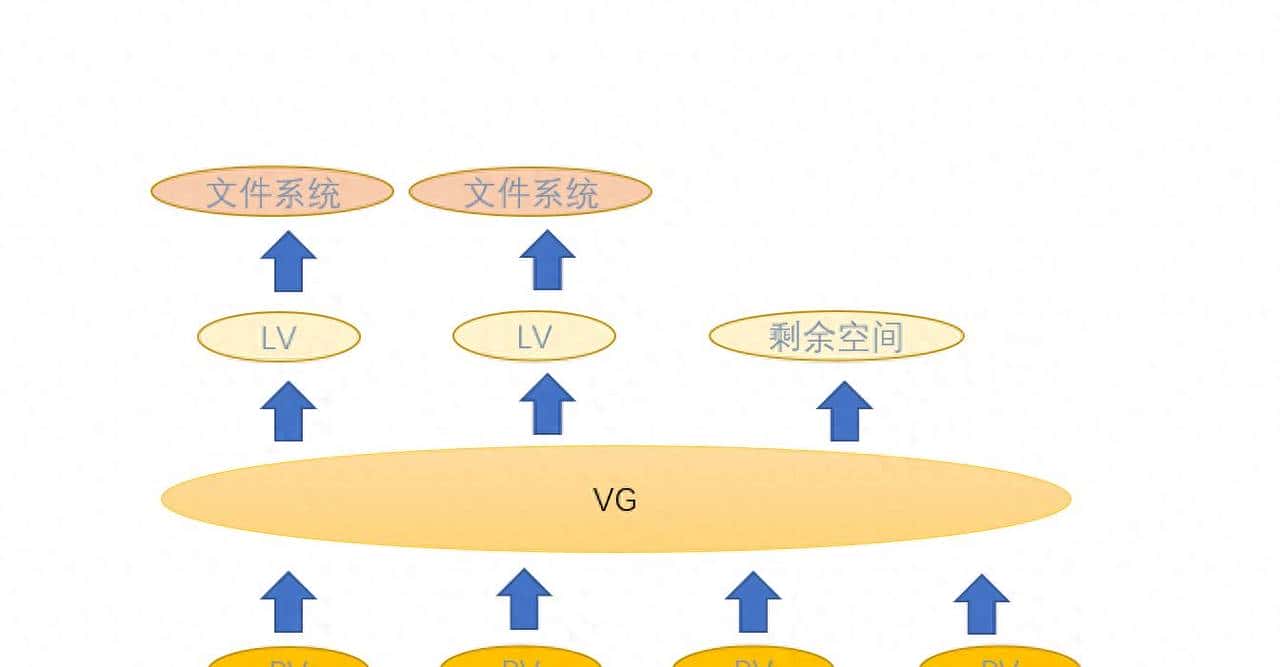 Centos 创建逻辑卷