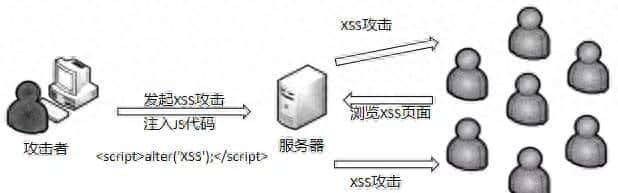 XSS跨站脚本攻击剖析与防御