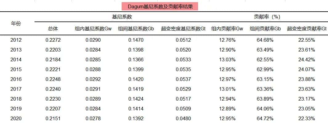 Dagum基尼系数衡量中国区域收入差异