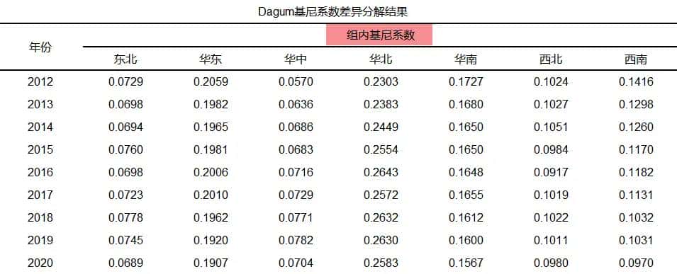 Dagum基尼系数衡量中国区域收入差异