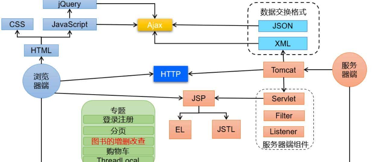 全网详细——JDBC学习笔记一