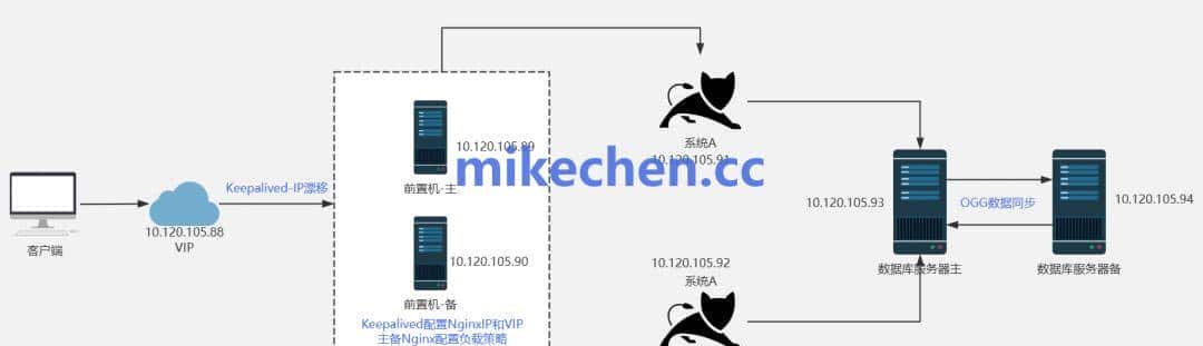 Nginx如何实现亿级高可用架构？