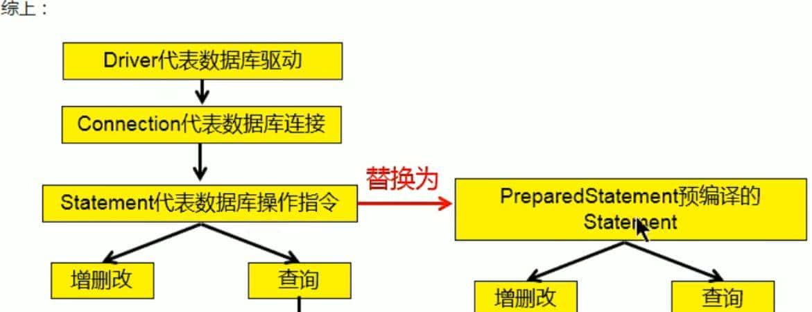全网详细——JDBC学习笔记一