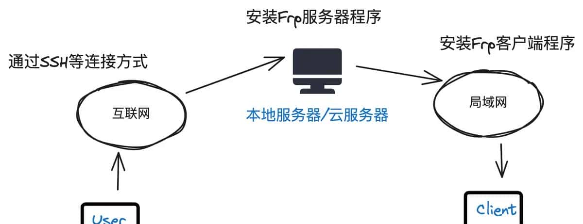 什么是内网、外网？内网穿透又是什么？为什么要做内网穿透？