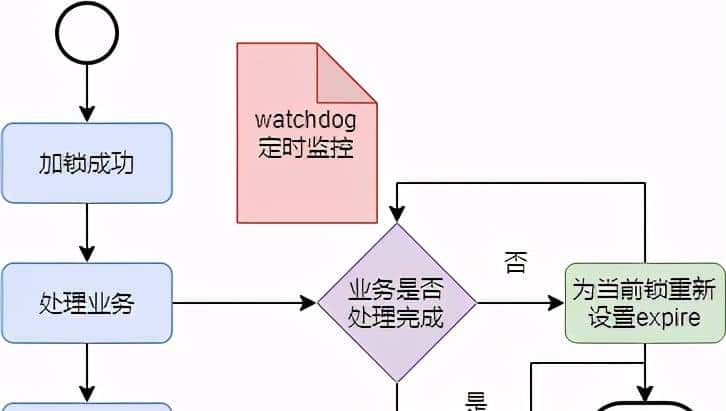 阿里二面：redis分布式锁过期了但业务还没有执行完，怎么办