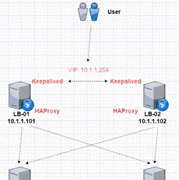 HAProxy负载均衡+Keepalived高可用实验记录