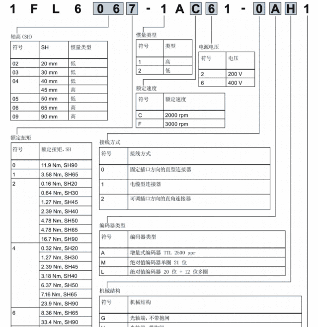 西门子S7-1200对V90 PN伺服进行位置控制的方法1-工艺组态