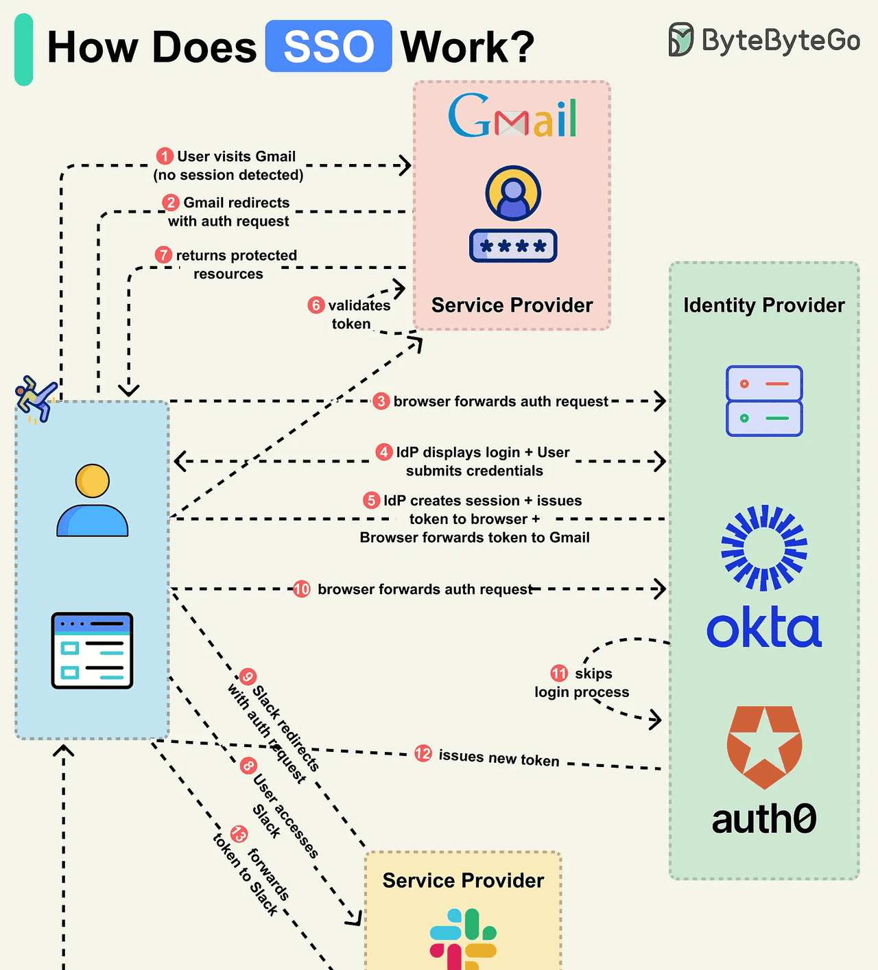 谈谈 SSO（单点登录）的原理和优势