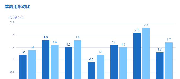 宿舍用水情况监测系统大数据专业