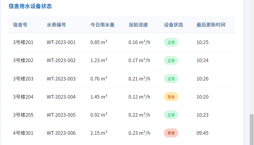 宿舍用水情况监测系统大数据专业