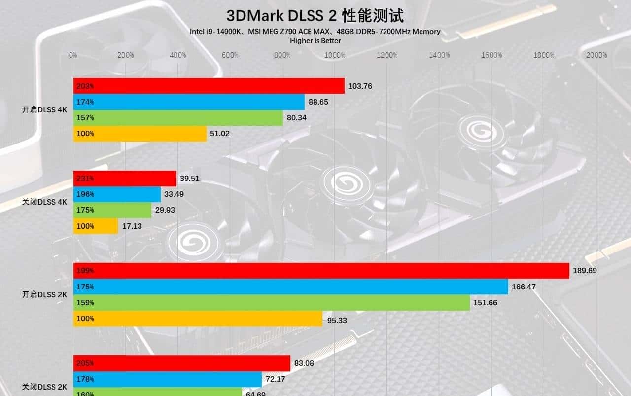 GeForce RTX 4070 Ti SUPER首发评测:加量不加价,2K超高刷的最佳拍档
