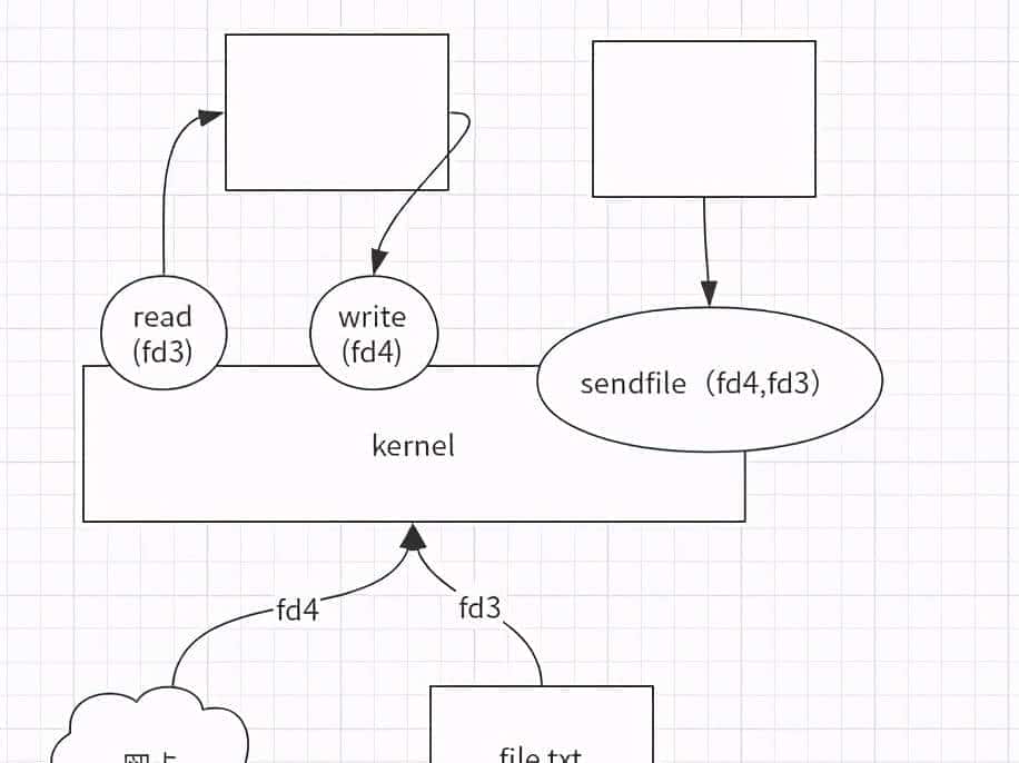 图文详解Linux的IO模型和相关技术
