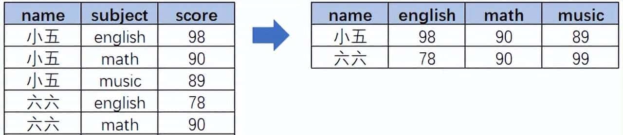 总结面试：SQL常见面试题-1