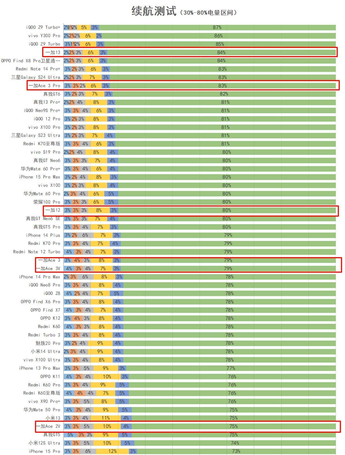 友商承让了，一加13评测：4499元起的骁龙8至尊版+2K屏+潜望长焦