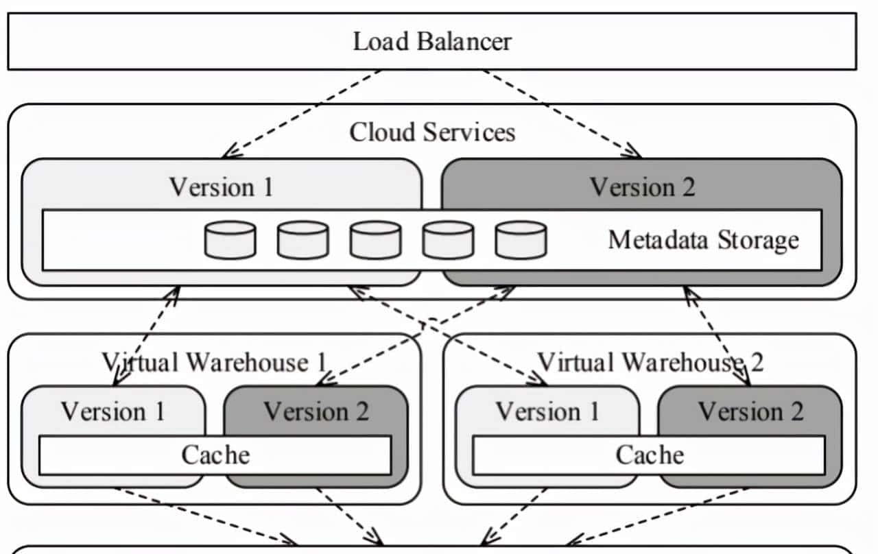 转：新一代数仓架构-Snowflake弹性数仓