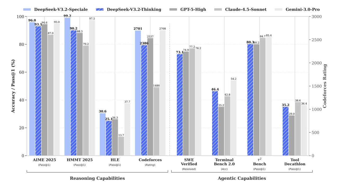 不只算力堆料,DeepSeek-V3.2靠技术巧劲,实现能力大跃进