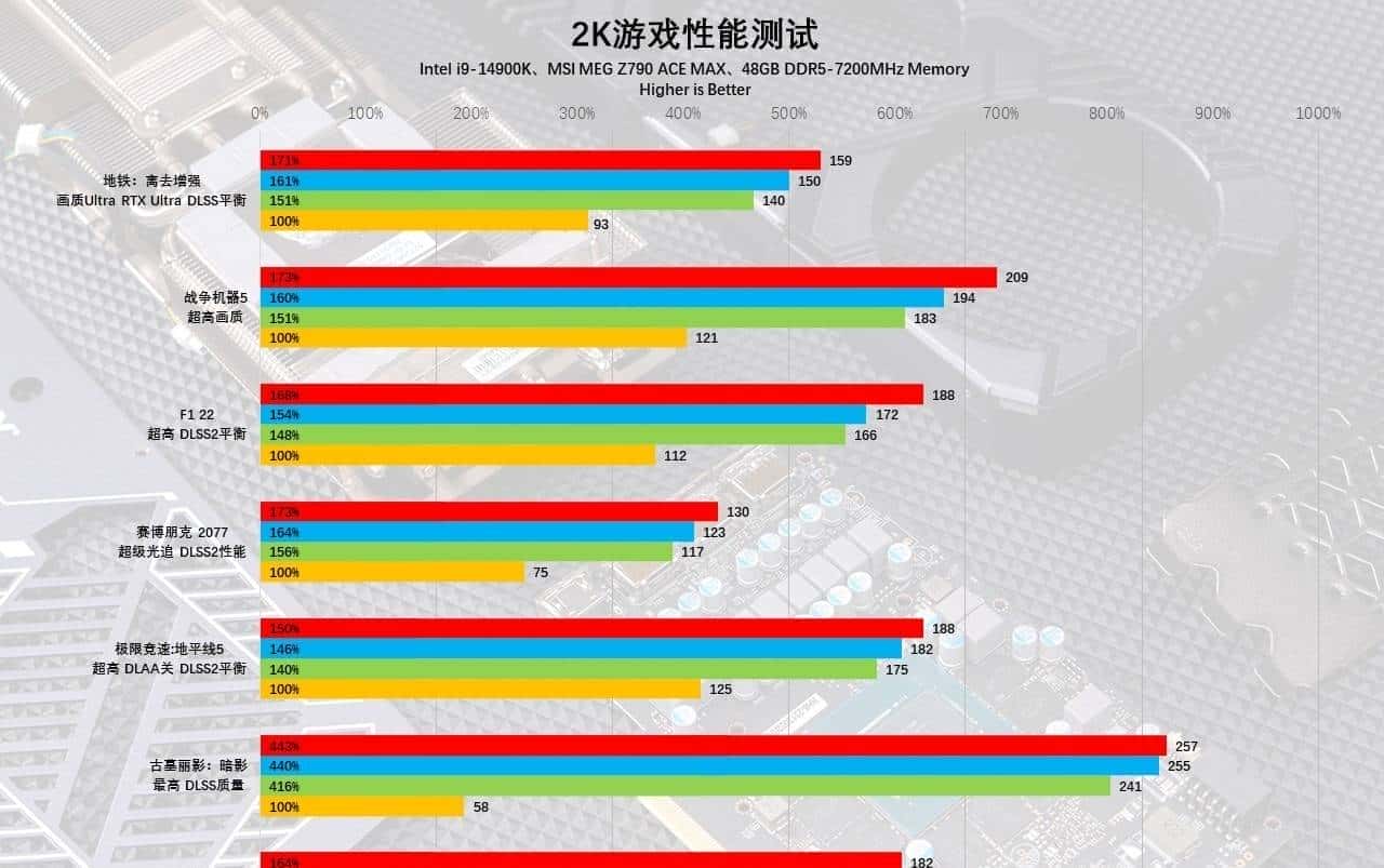 GeForce RTX 4070 Ti SUPER首发评测:加量不加价,2K超高刷的最佳拍档