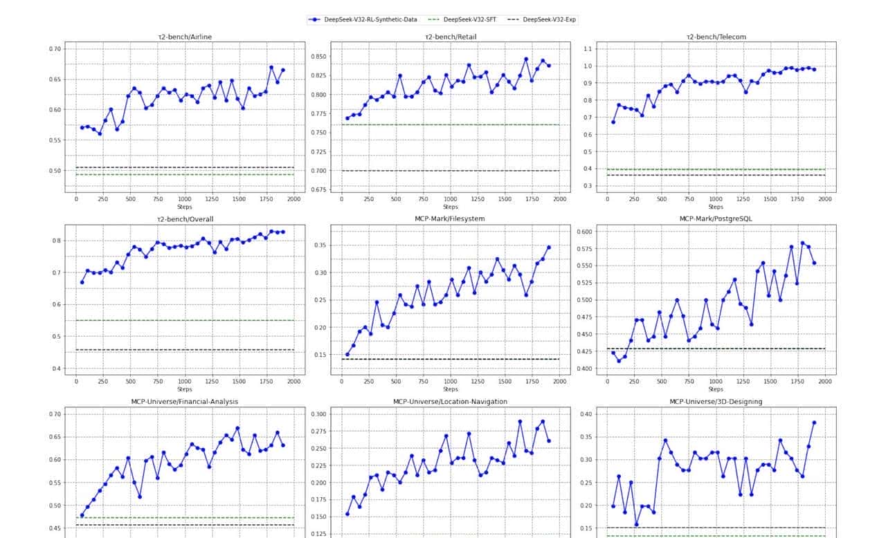 不只算力堆料,DeepSeek-V3.2靠技术巧劲,实现能力大跃进