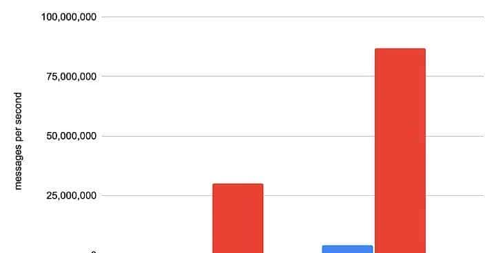 Gremlin — 新的 Go protobuf 库，比 google/protobuf 快 60倍
