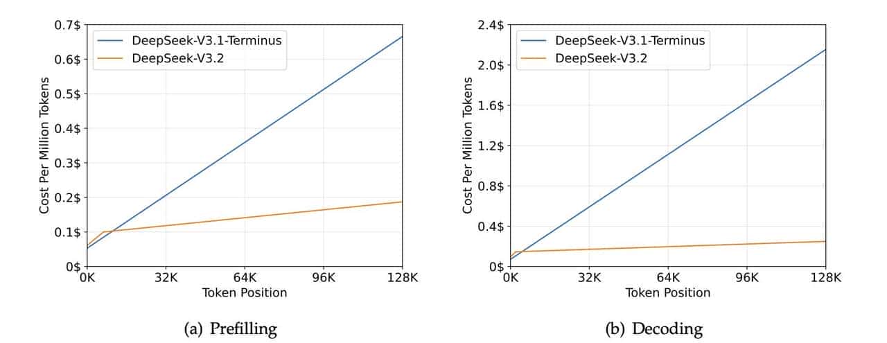 不只算力堆料,DeepSeek-V3.2靠技术巧劲,实现能力大跃进